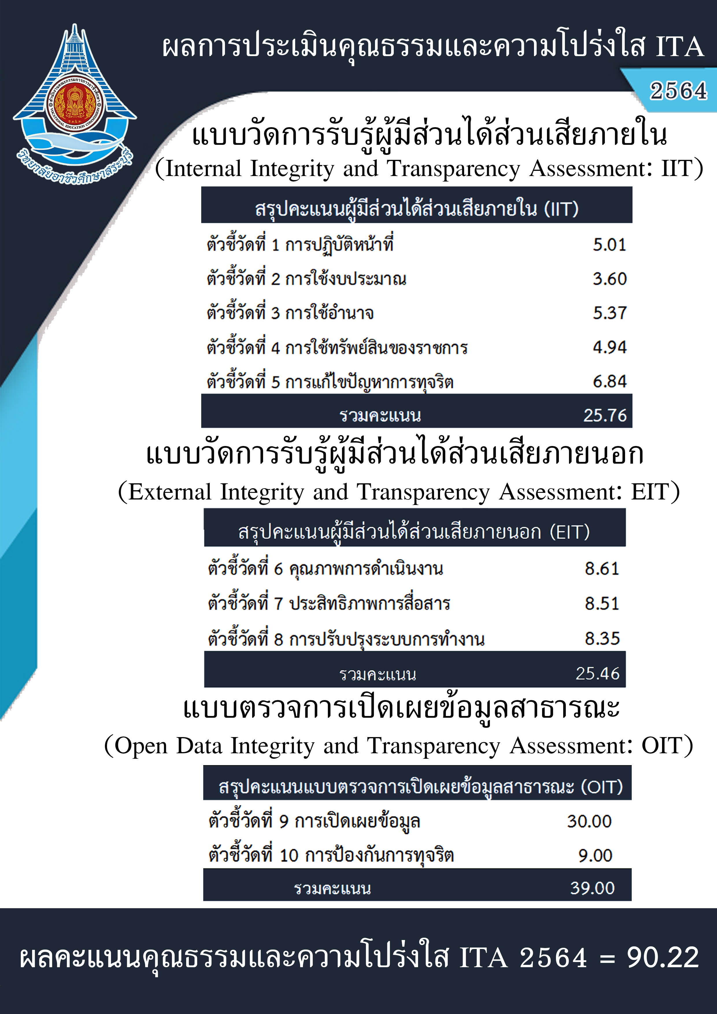 สรุปผลคะแนน 64